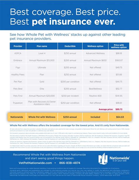 Nationwide Insurance Pet Coverage
