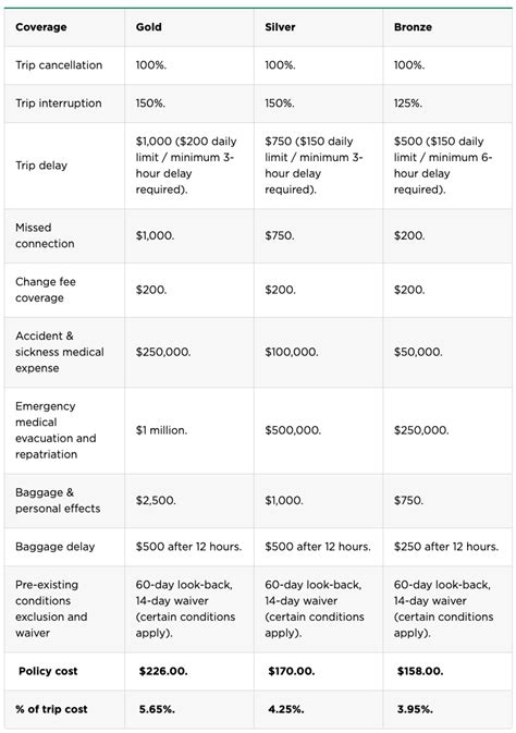 Nerdwallet Travel Insurance