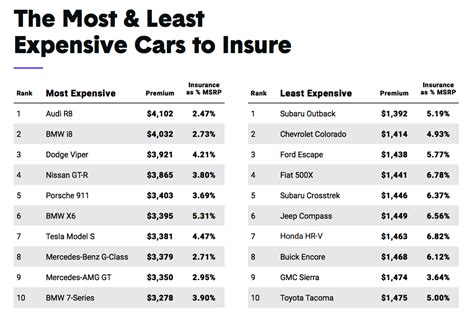 New Report Is Your Car Among The Most Least Expensive To Insure Take New Report Is Your Car Among The Most Least Expensive To Insure Take