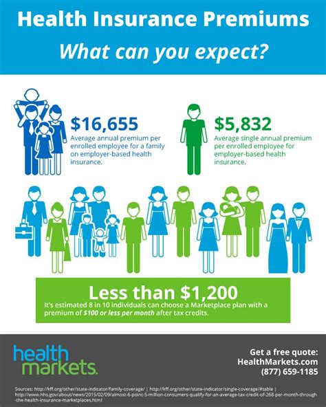 Normal Health Insurance Premiums