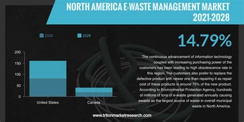 North America E Waste Management Market Trends Analysis