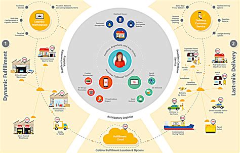 Omnichannel Logistics Omnichannel Logistics