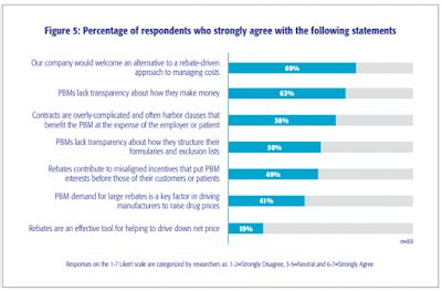 Only 30% Of Employers Get Pharmacy Benefit Manager Contracts Transparentrx Only 30% Of Employers Get Pharmacy Benefit Manager Contracts Transparentrx