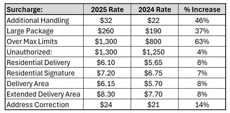 Ontrac Announces 2025 Gri And Higher Surcharges Here S A Comparison To