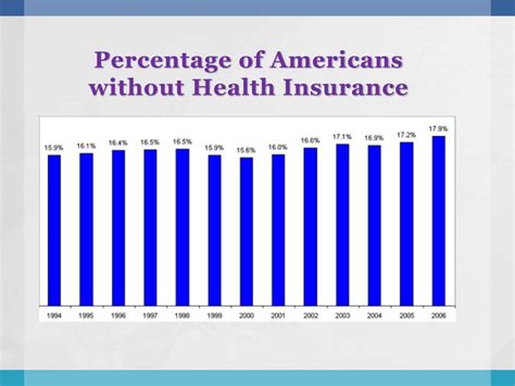 Percentage Of Americans Without Health Insurance Percentage Of Americans Without Health Insurance
