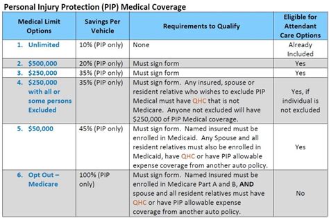Pip On Insurance