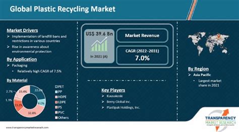 Plastic Recycling Market Size Growth Industry Report 2031 Plastic Recycling Market Size Growth Industry Report 2031