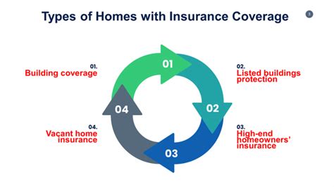 Premium House Insurance