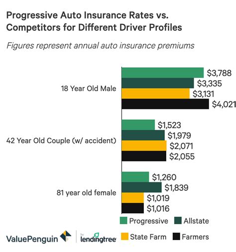 Progressive Auto Insurance Rates