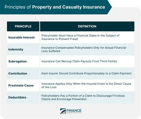 Property And Casualty Insurance Meaning Types Principles Property And Casualty Insurance Meaning Types Principles
