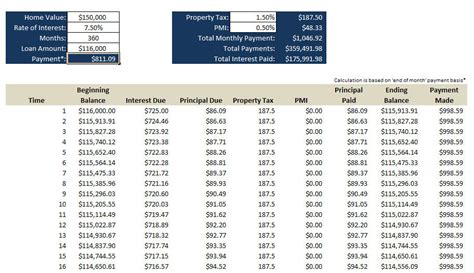 Property Mortgage Insurance Rates