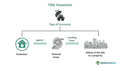 Property Title Insurance