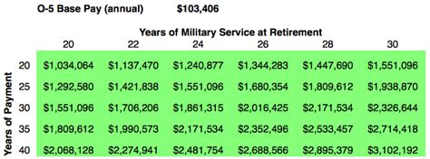 Retirement Pay E7 20 Years Military Retirement Calculator Retirement Pay E7 20 Years Military Retirement Calculator