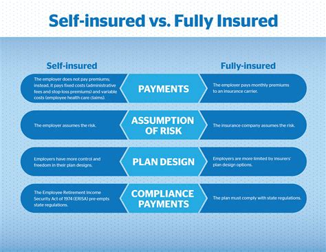 Self Medical Insurance