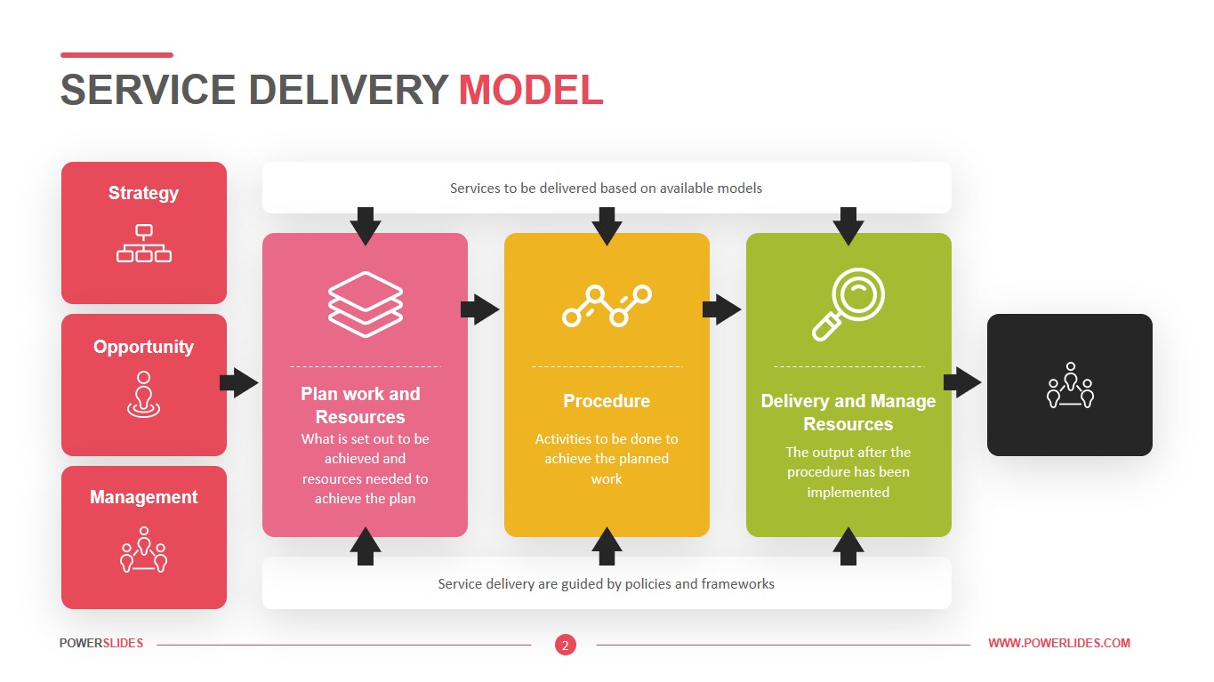 Service Delivery Business