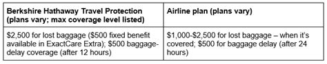 Should You Buy Airline Travel Insurance Berkshire Hathaway Travel Should You Buy Airline Travel Insurance Berkshire Hathaway Travel
