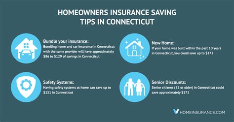 Simple Ways To Save On Connecticut Homeowners Insurance Simple Ways To Save On Connecticut Homeowners Insurance