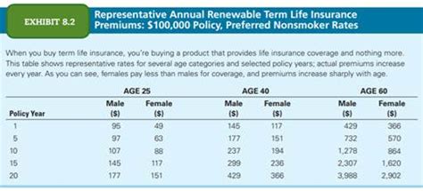 Solved Life Insurance Premiums And Comparison Of Types Using The Solved Life Insurance Premiums And Comparison Of Types Using The