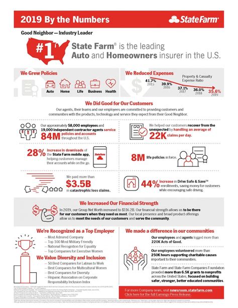 State Farm 2019 By The Numbers State Farm 2019 By The Numbers