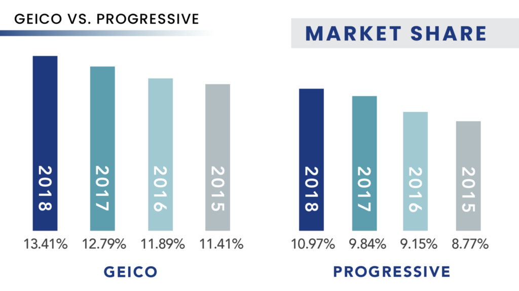 State Farm Auto Insurance Review Compared To Geico Progressive State Farm Auto Insurance Review Compared To Geico Progressive