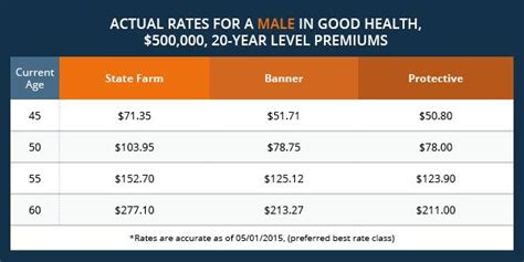 State Farm Life Insurance Prices
