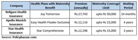 Supplemental Maternity Insurance