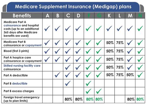 Supplemental Medicare Insurance