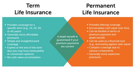 Term Life Insurance Vs Permanent Life Insurance Making The Right Term Life Insurance Vs Permanent Life Insurance Making The Right