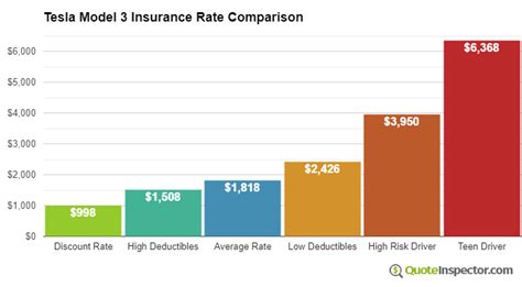 Tesla Insurance Rates