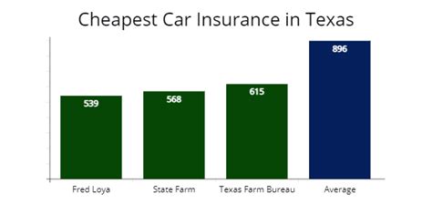 Texas Cheapest Car Insurance Best Coverage Options Auto Insure Savings Texas Cheapest Car Insurance Best Coverage Options Auto Insure Savings