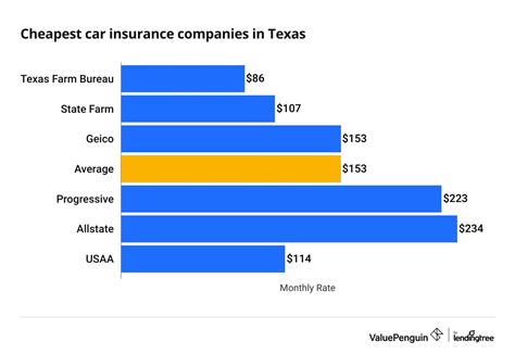 Texas Cheapest Car Insurance Texas Cheapest Car Insurance
