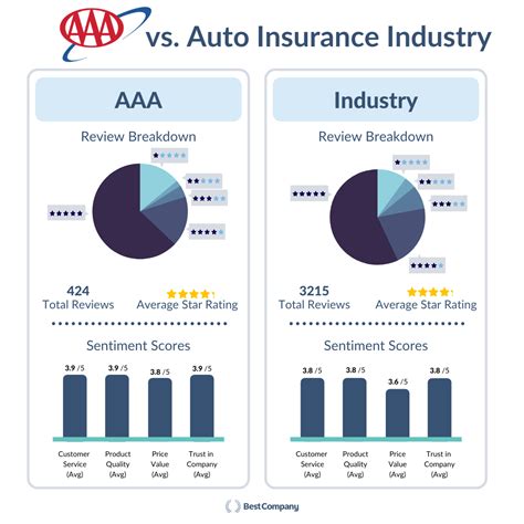 The 5 Best Auto Insurance Companies According To Customer Reviews