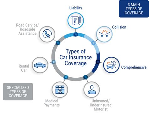 The 6 Main Types Of Car Insurance Coverage Jerry The 6 Main Types Of Car Insurance Coverage Jerry