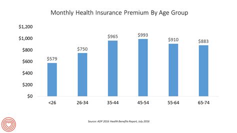 The Average Monthly Health Plan Premium In The U S Hit 885 In 2016