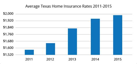 The Best And Cheapest Home Insurance Companies In Texas 2025 The Best And Cheapest Home Insurance Companies In Texas 2025