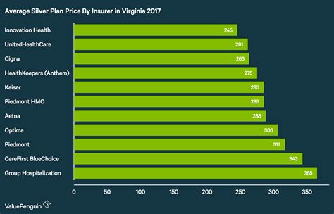 The Best Cheap Health Insurance In Virginia 2017 Valuepenguin The Best Cheap Health Insurance In Virginia 2017 Valuepenguin
