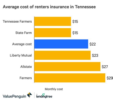 The Best Cheap Renters Insurance In Tennessee Valuepenguin