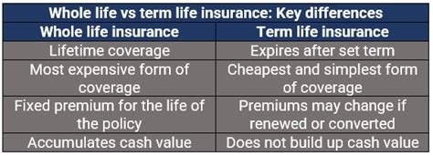 The Difference Between Term And Whole Life Insurance