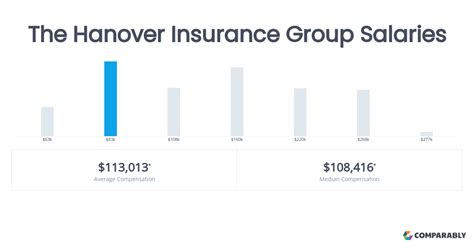 The Hanover Insurance Group Salaries Comparably The Hanover Insurance Group Salaries Comparably