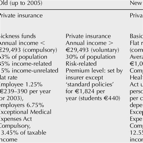 The Old And New Dutch Health Insurance System Download Table