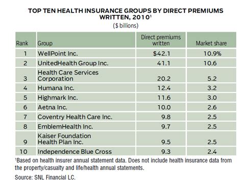 The Top Ten U S Health Insurance Companies Topforeignstocks Com The Top Ten U S Health Insurance Companies Topforeignstocks Com