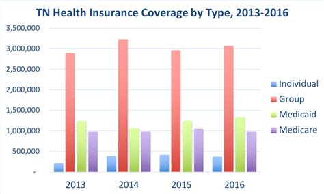 Tn Health Insurance