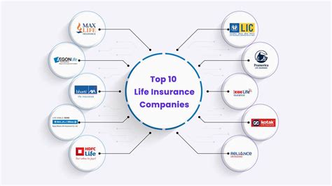 Top 10 Best Life Insurance Companies In India 2025 Policybachat Top 10 Best Life Insurance Companies In India 2025 Policybachat