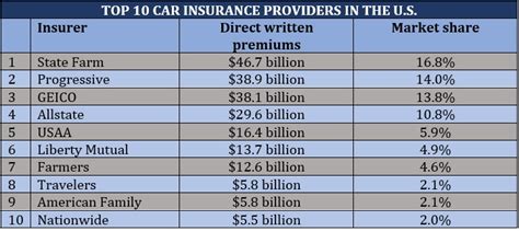 Top 10 Car Insurance Providers In The Us Insurance Business America Top 10 Car Insurance Providers In The Us Insurance Business America