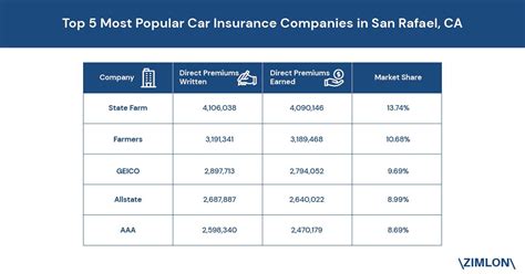 Top 5 Car Insurance Companies By Market Share In San Rafael Ca Top 5 Car Insurance Companies By Market Share In San Rafael Ca