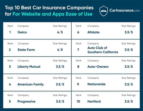 Top 5 Car Insurance Companies
