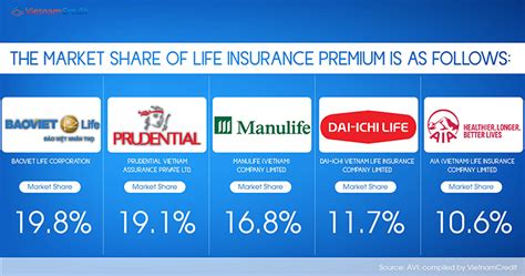 Top 5 Largest Life Insurance Companies In Vietnam