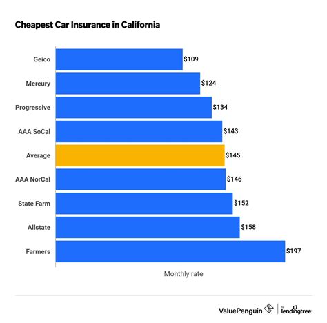 Top Auto Insurance Companies In California