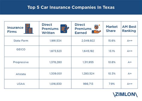 Top Car Insurance Companies In Texas Top Car Insurance Companies In Texas