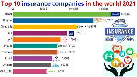 Top Insurance Companies Top Insurance Companies